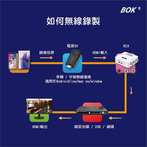 DVR HDMI / USB 硬碟式DVD錄放影機：圖片 4